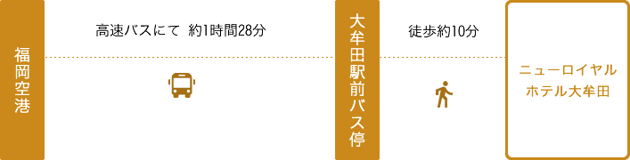 福岡空港より高速バスにて約1時間28分→新大牟田駅より車で約20分