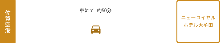 佐賀空港より車にて約50分