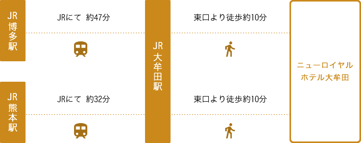 JR博多駅より約47分→JR大牟田駅東口より徒歩約10分｜JR熊本駅より約32分→JR大牟田駅東口より徒歩約10分